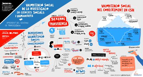 Resum gràfic de la  jornada «La transferència de coneixement en ciències socials i humanitats». Podeu escoltar tota la jornada a l'enllaç: https://youtu.be/Fv0o8nFh-8w?si=abcRkHfmr-ULWg8Z