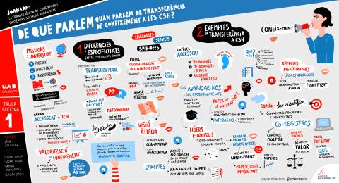 Resum gràfic de la  jornada «La transferència de coneixement en ciències socials i humanitats». Podeu escoltar tota la jornada a l'enllaç: https://youtu.be/Fv0o8nFh-8w?si=abcRkHfmr-ULWg8Z