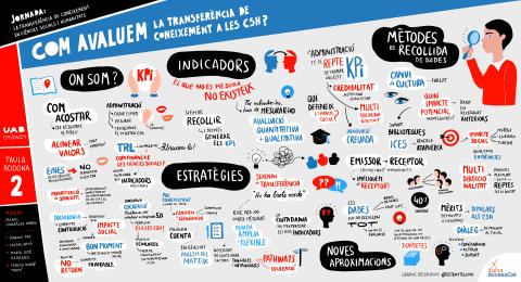 Resum gràfic de la  jornada «La transferència de coneixement en ciències socials i humanitats». Podeu escoltar tota la jornada a l'enllaç: https://youtu.be/Fv0o8nFh-8w?si=abcRkHfmr-ULWg8Z